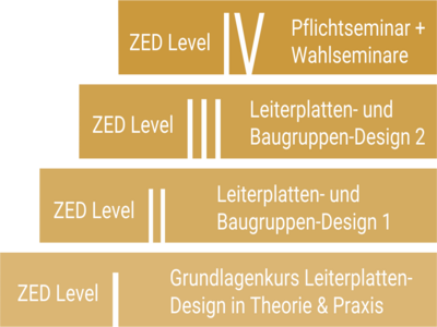 Infografik ZED Schulungsprogramm Stufen